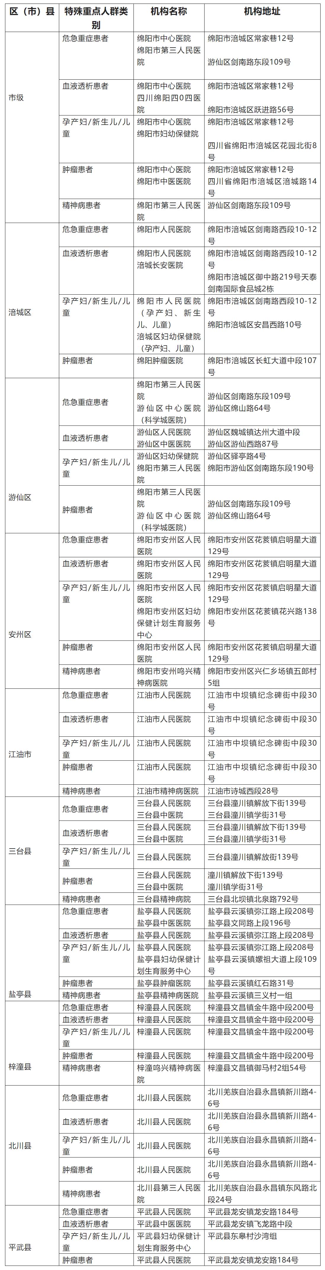 疫情期間，綿陽危急重癥、血透、孕產(chǎn)婦、新生兒、兒童、腫瘤、精神病患者等重點(diǎn)人群醫(yī)療服務(wù)如何保障？.jpg