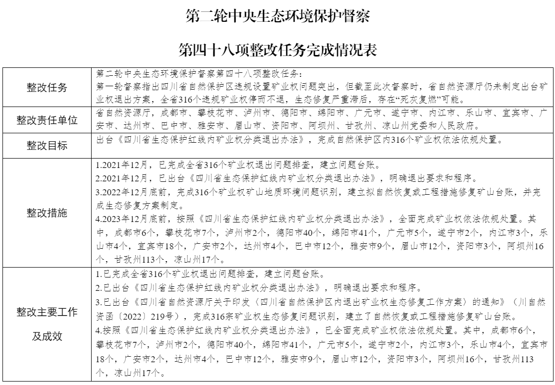 關(guān)于中央生態(tài)環(huán)境保護(hù)督察整改任務(wù)驗(yàn)收銷號(hào)的公示（第二輪第四十八項(xiàng)整改任務(wù)）_其他_綿陽(yáng)市人民政府.png