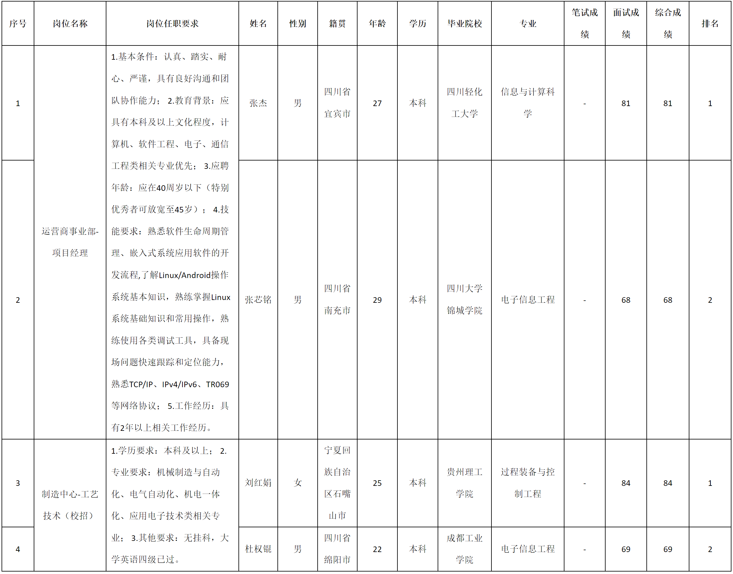 四川九州-項(xiàng)目經(jīng)理.png 四川九州-項(xiàng)目經(jīng)理.png