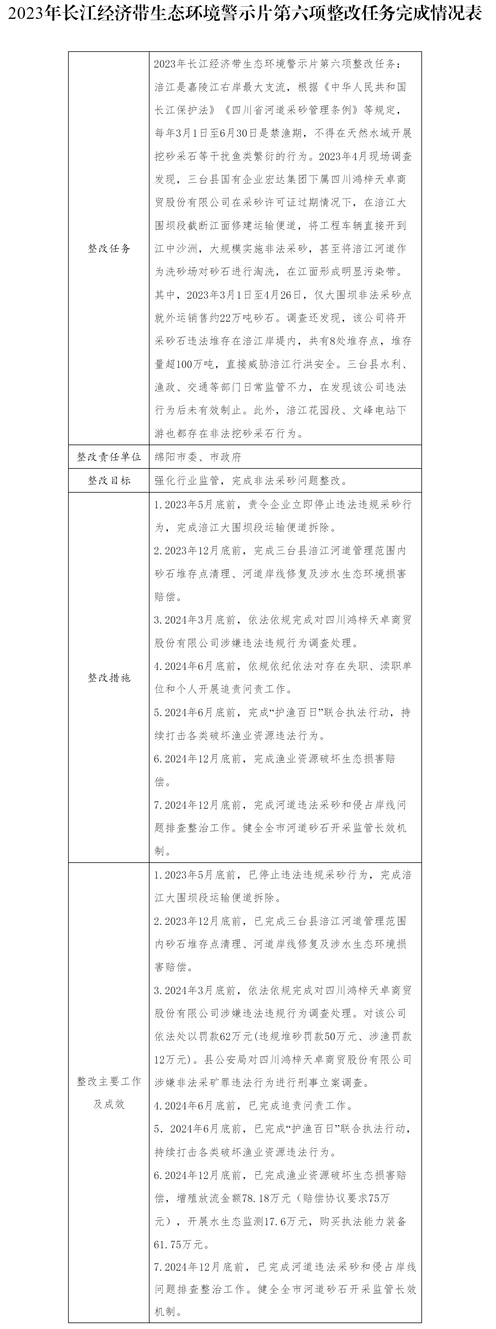 綿陽市人民政府關于2023年長江經(jīng)濟帶生態(tài)環(huán)境警示片第六項整改任務驗收銷號的公示_其他_綿陽市人民政.png