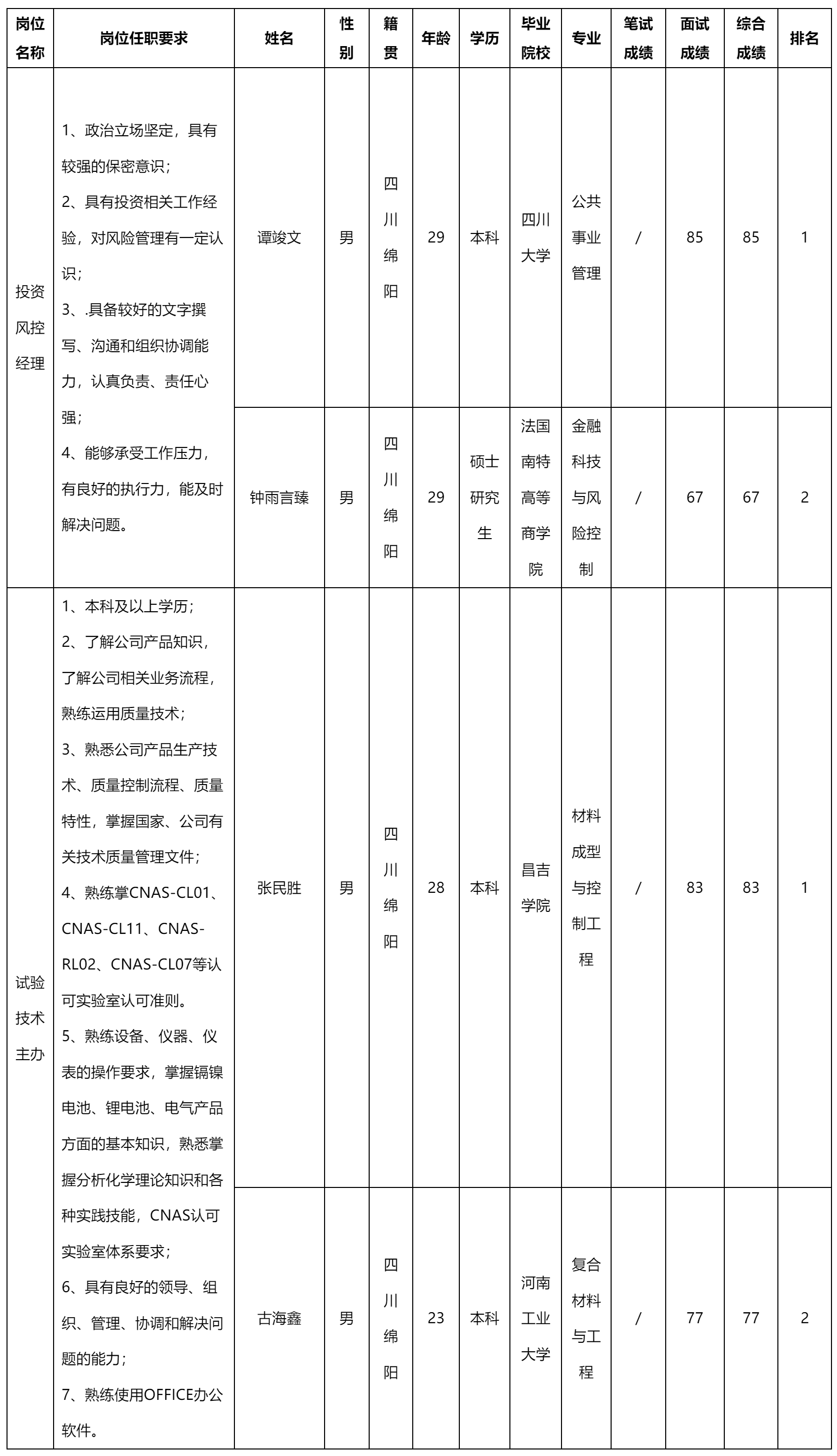 投資風(fēng)控經(jīng)理.png