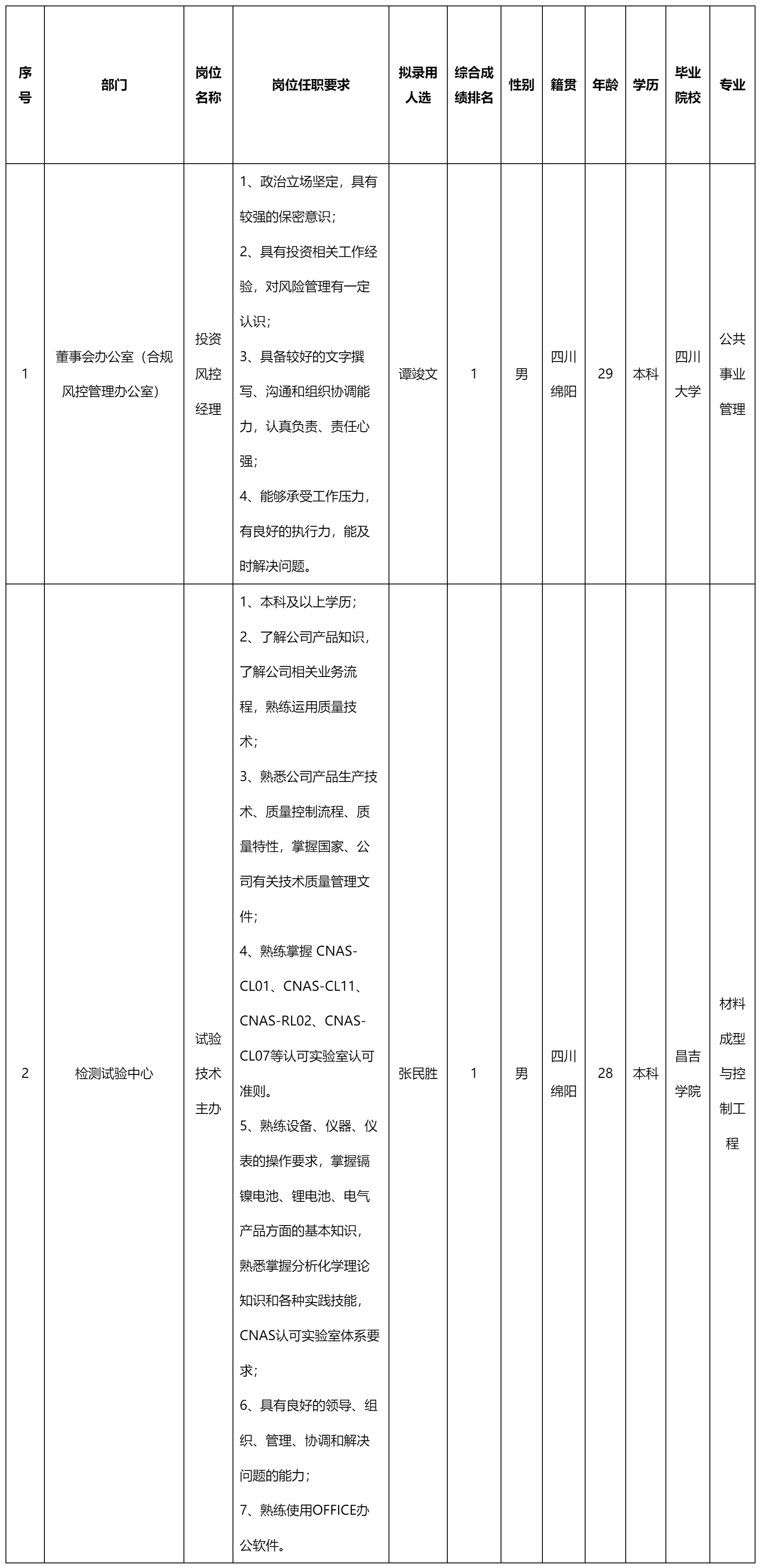 投資風(fēng)控經(jīng)理.png