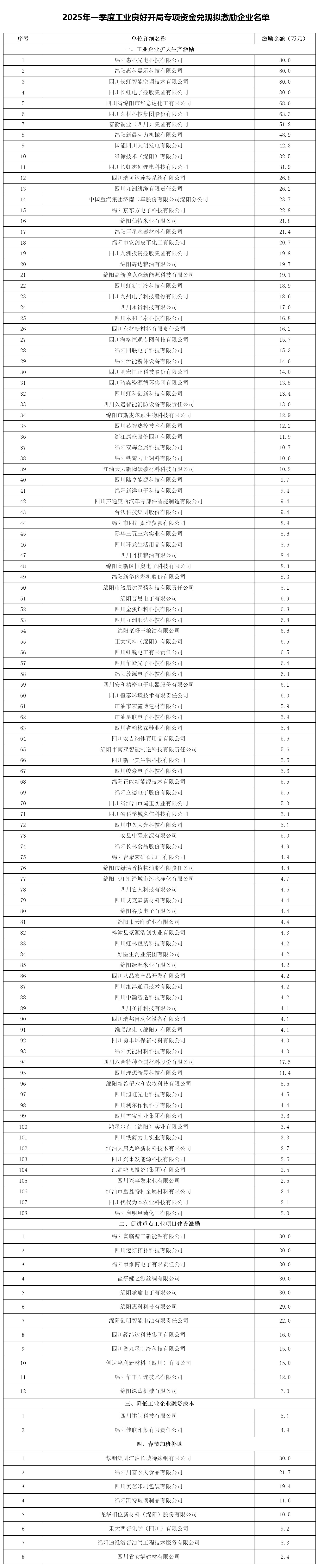綿陽市經(jīng)濟(jì)和信息化局關(guān)于2025年一季度工業(yè)良好開局專項資金兌現(xiàn)擬激勵企業(yè)名單的公示_資金分配_綿陽.png