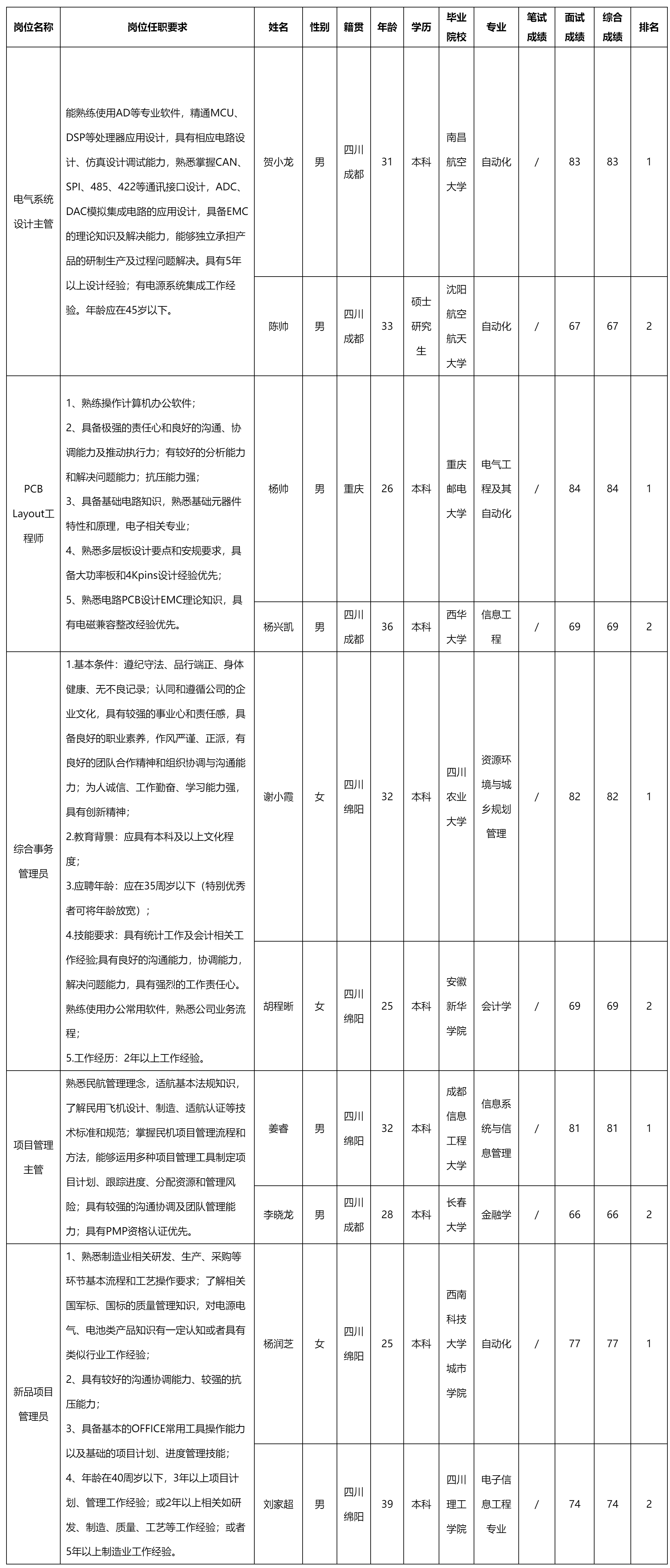 電氣系統(tǒng)設計主管等.png